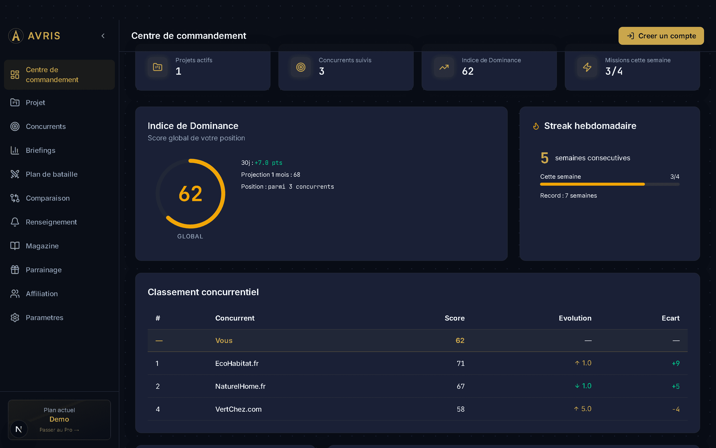 Tableau de bord AVRIS — indice de Dominance et classement concurrentiel